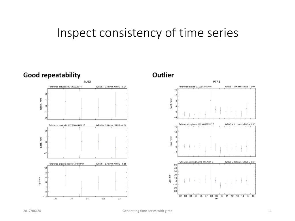 inspect consistency of time series