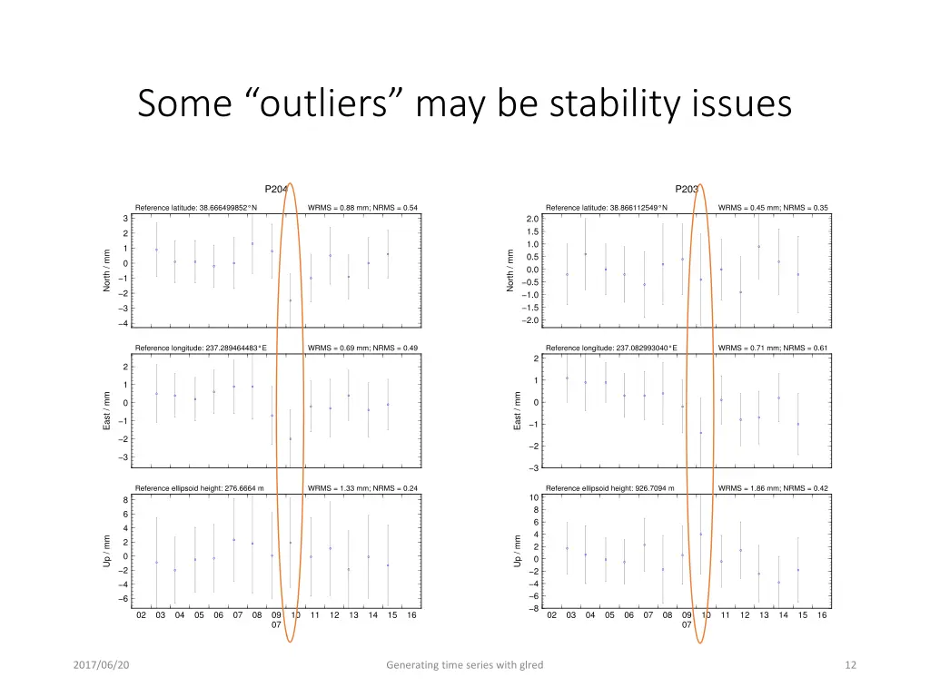 some outliers may be stability issues