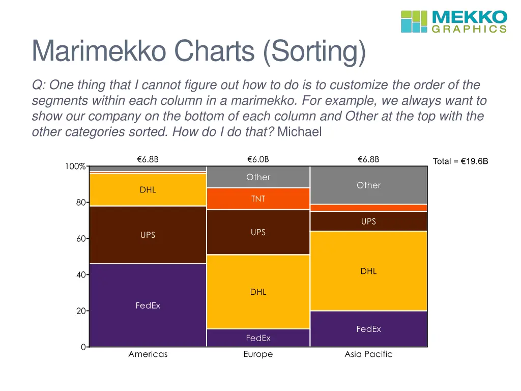 marimekko charts sorting