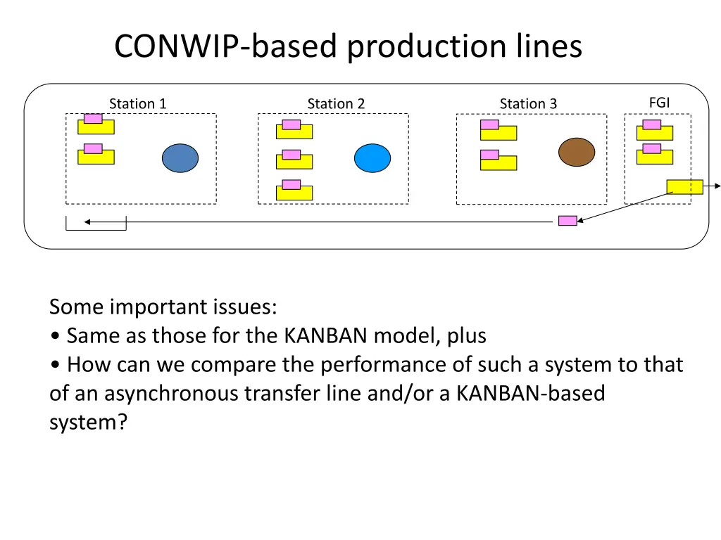 conwip based production lines