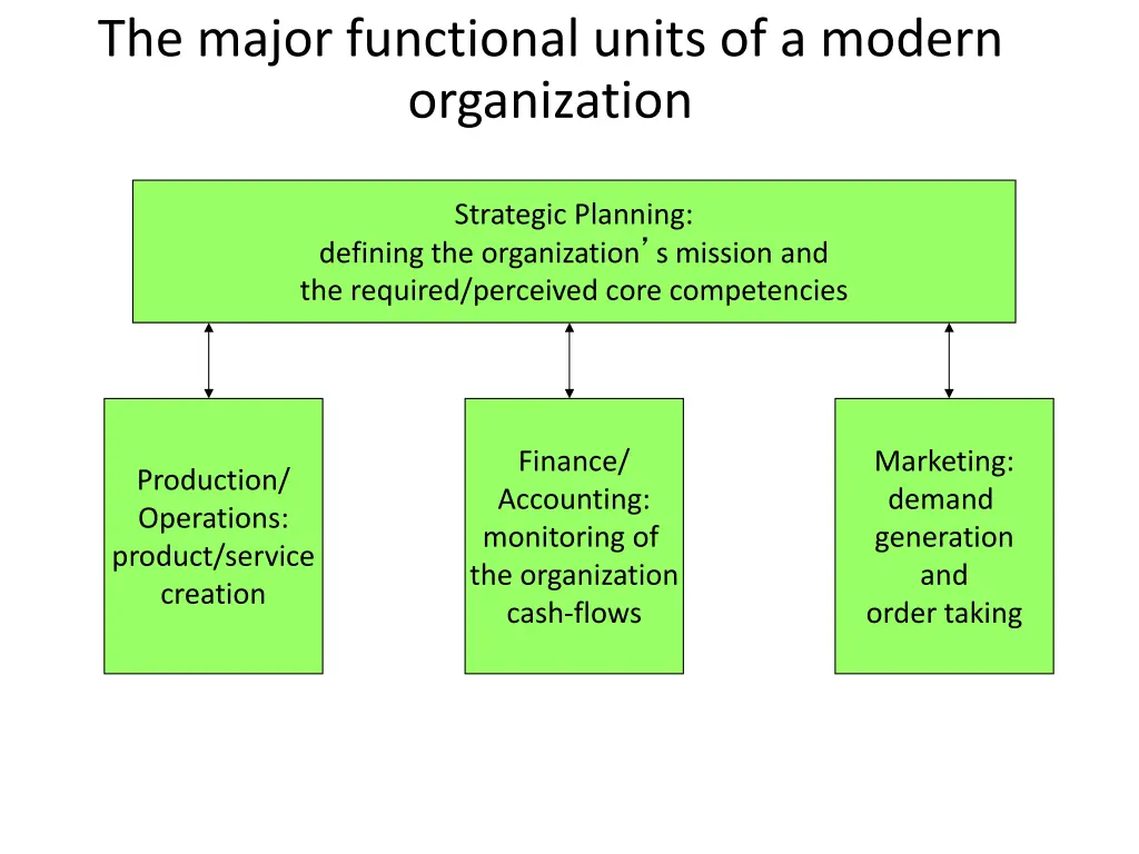 the major functional units of a modern