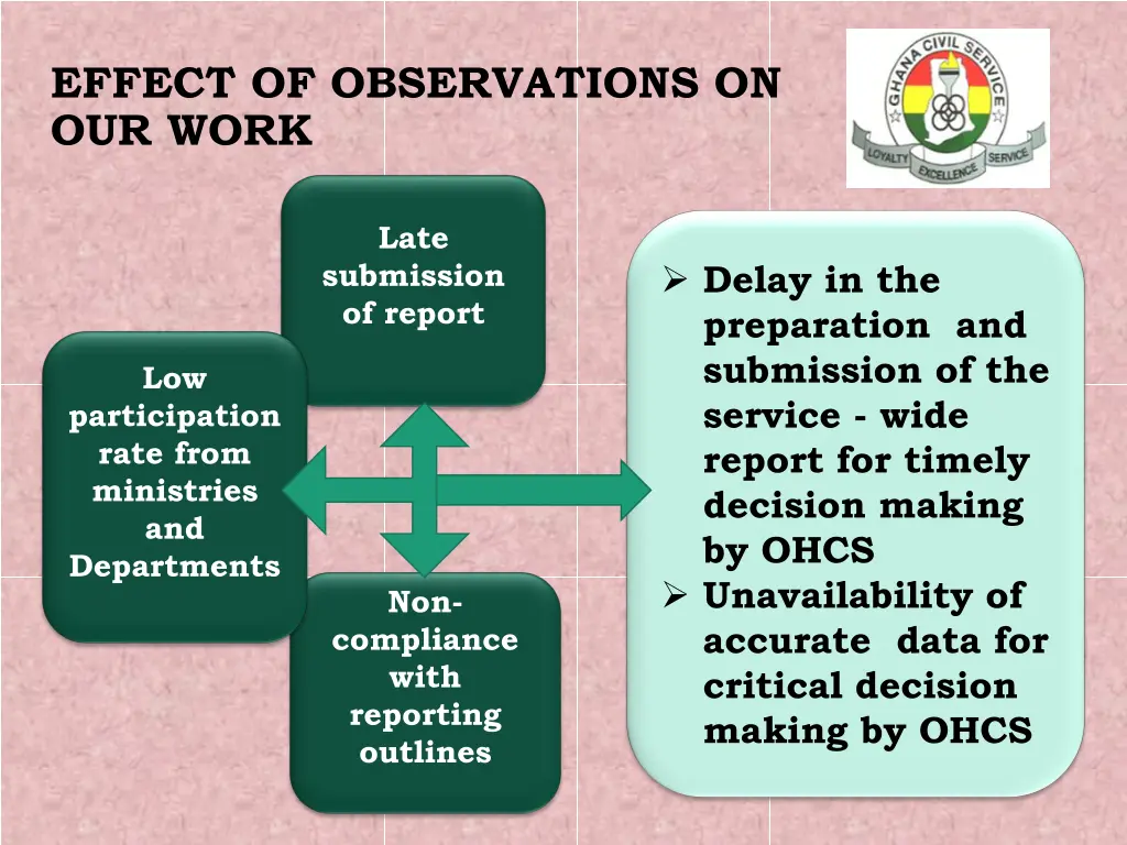 effect of observations on our work