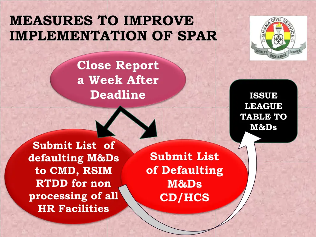 measures to improve implementation of spar