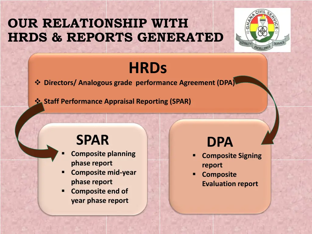 our relationship with hrds reports generated