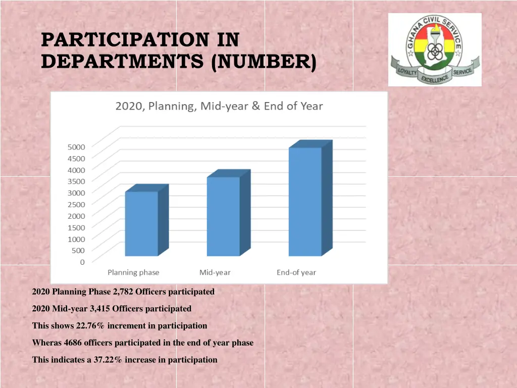 participation in departments number