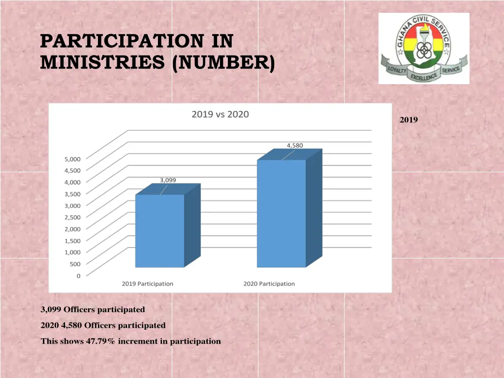 participation in ministries number