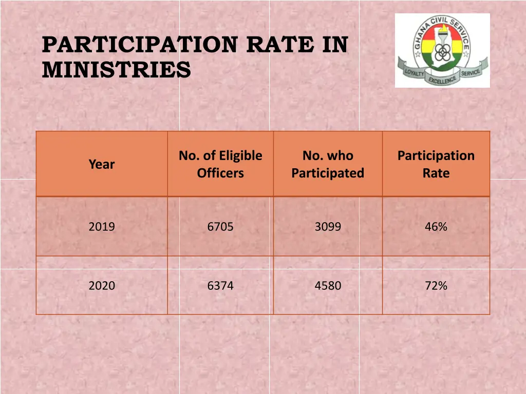 participation rate in ministries