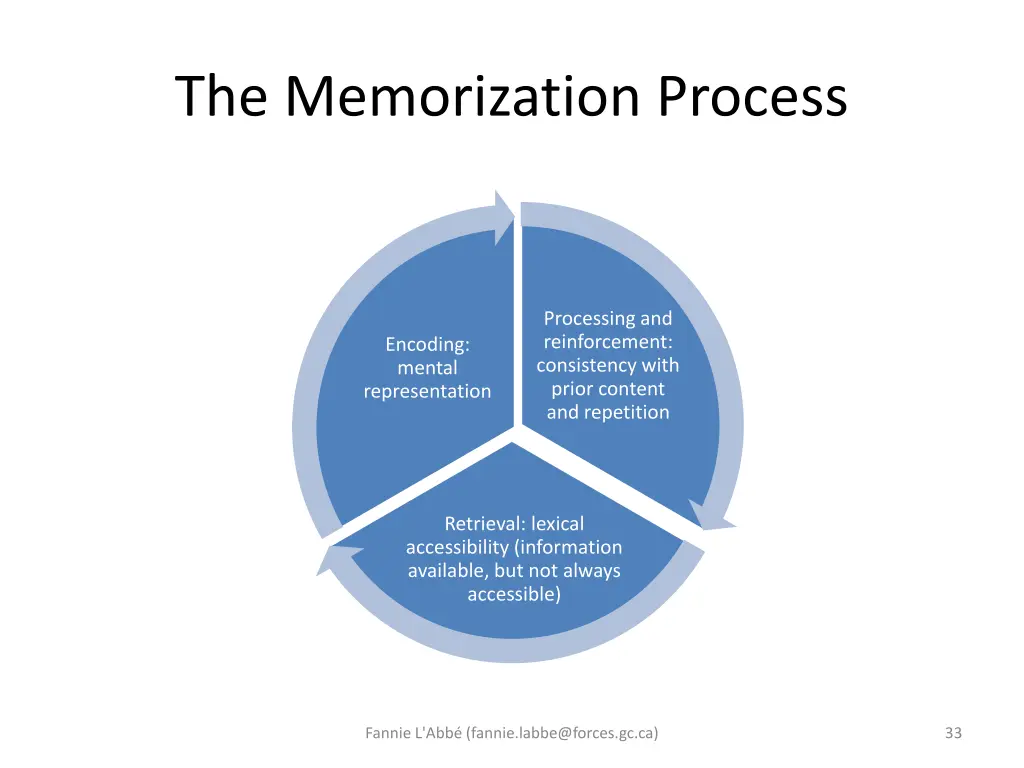 the memorization process