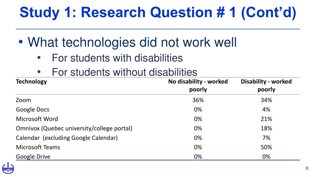 study 1 research question 1 cont d
