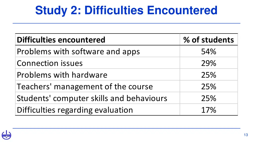 study 2 difficulties encountered