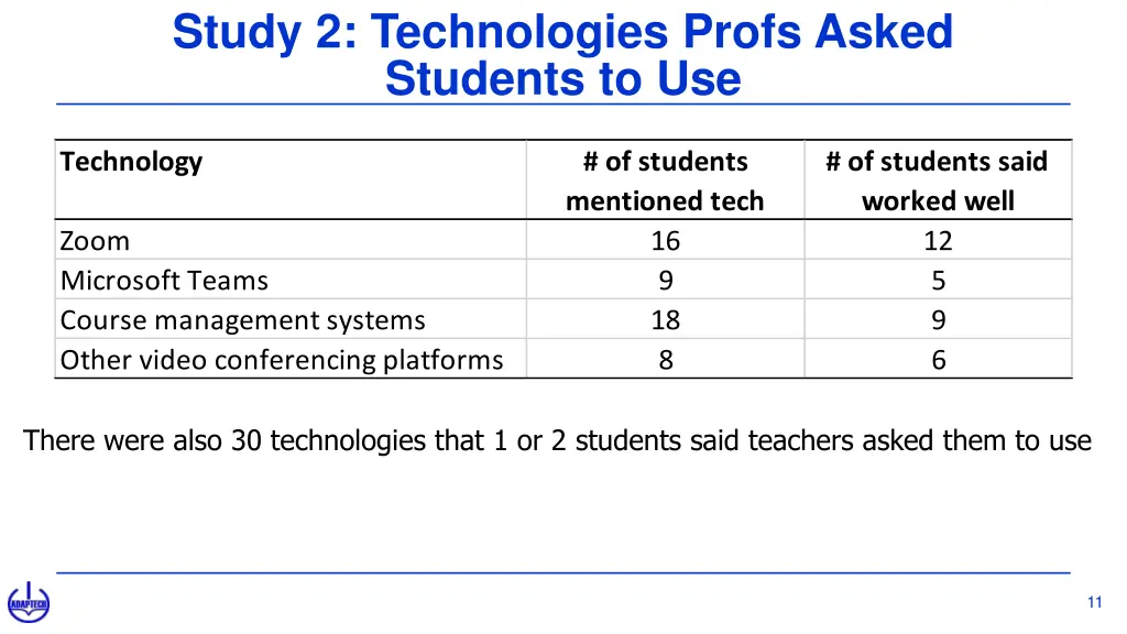 study 2 technologies profs asked students to use
