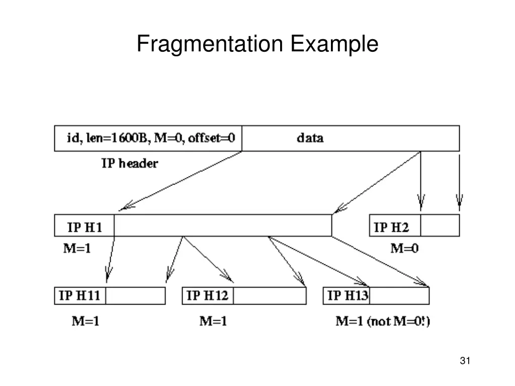 fragmentation example