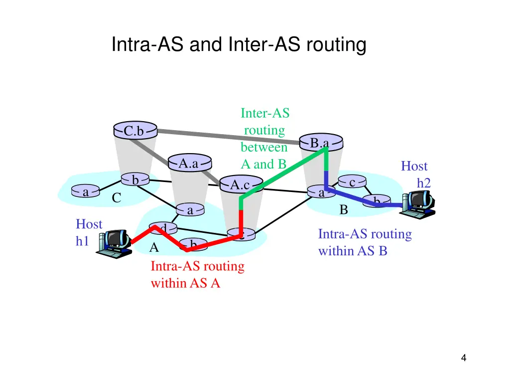 intra as and inter as routing 1
