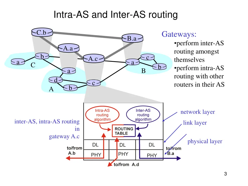 intra as and inter as routing