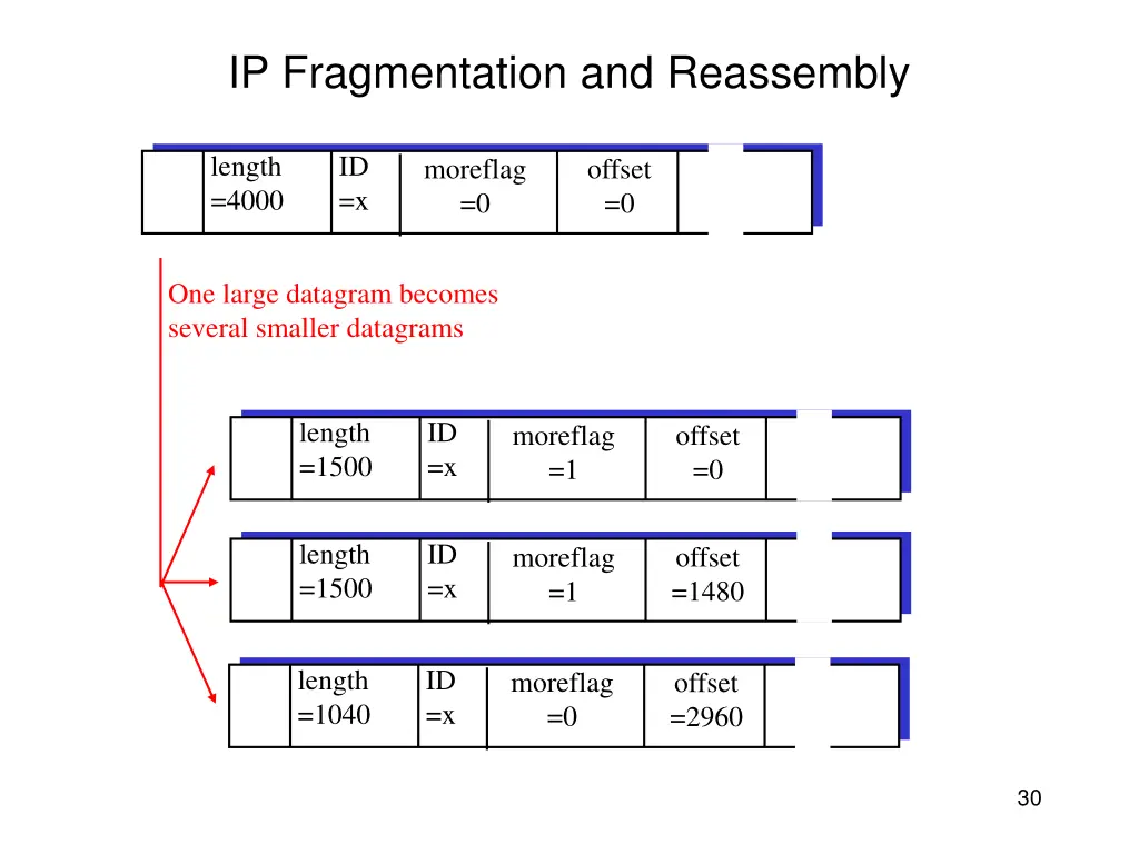 ip fragmentation and reassembly