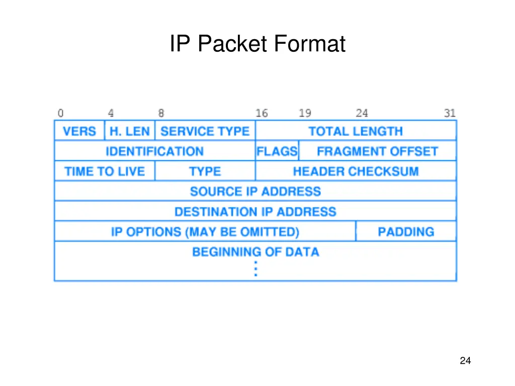 ip packet format