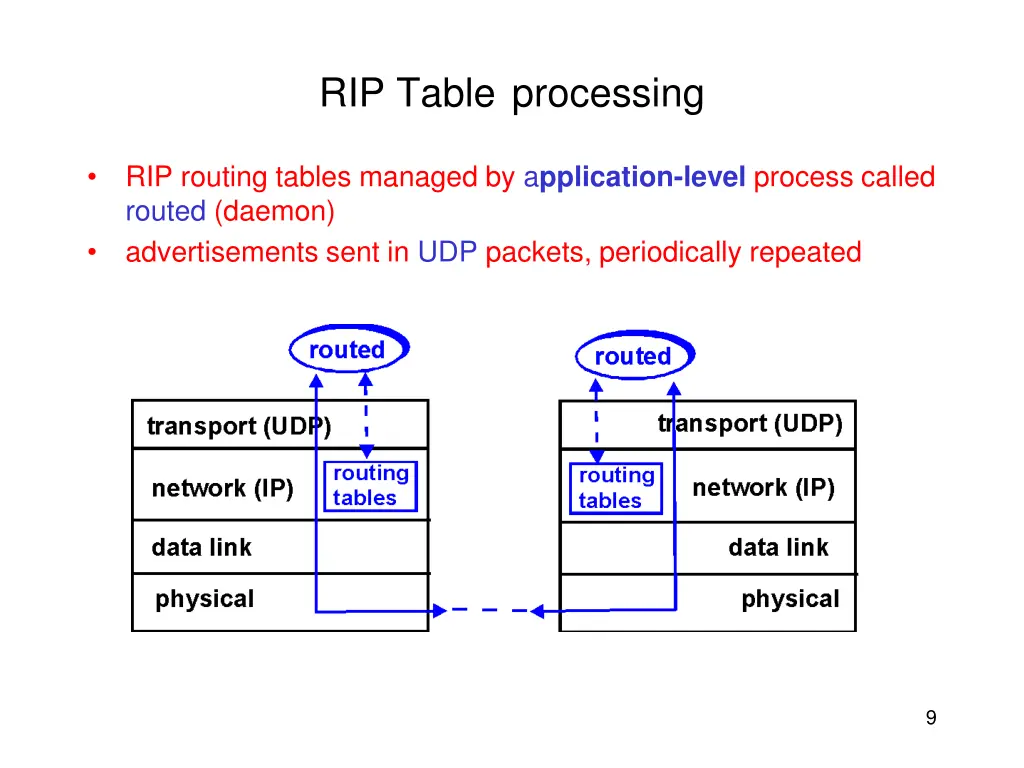 rip table processing