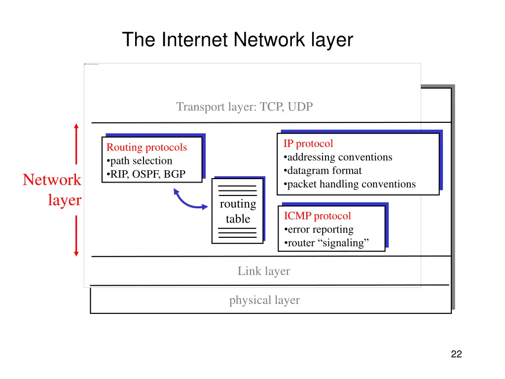 the internet network layer