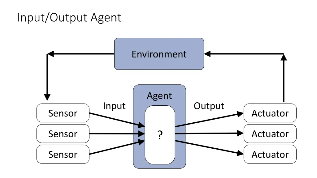 input output agent