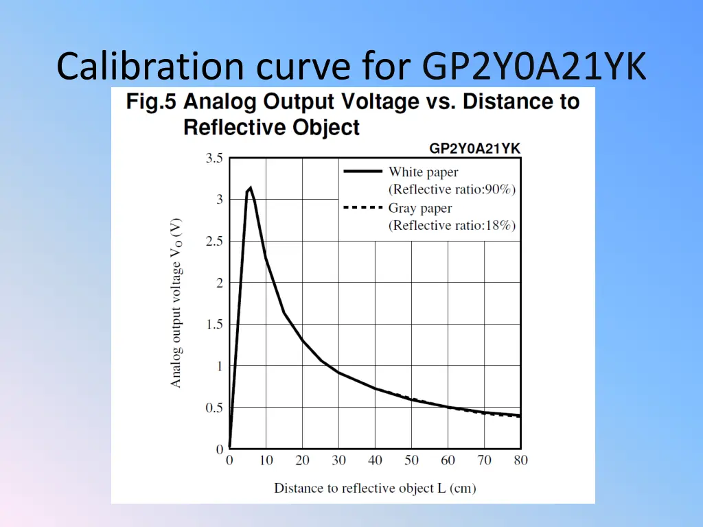 calibration curve for gp2y0a21yk