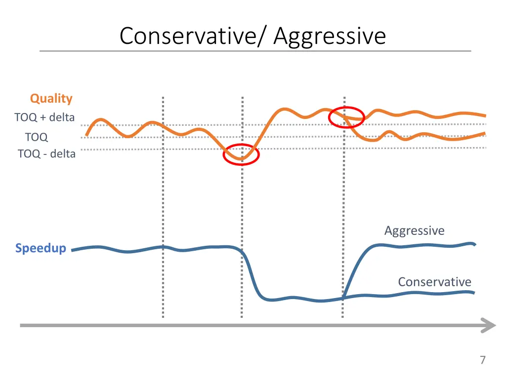conservative aggressive