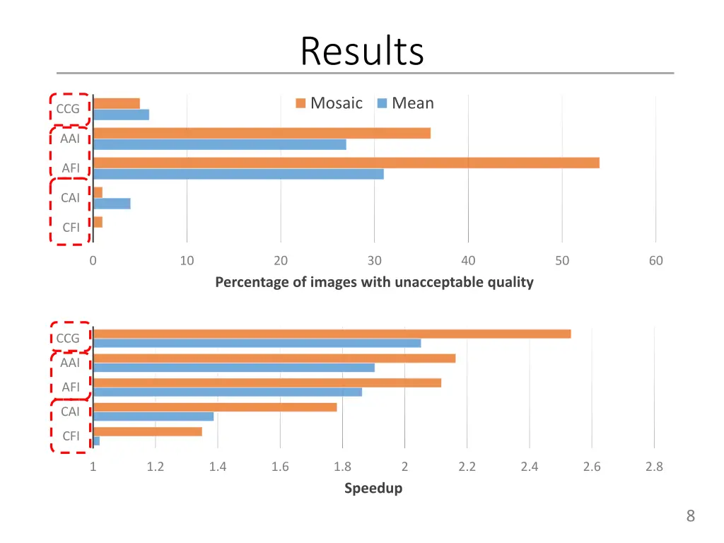 results