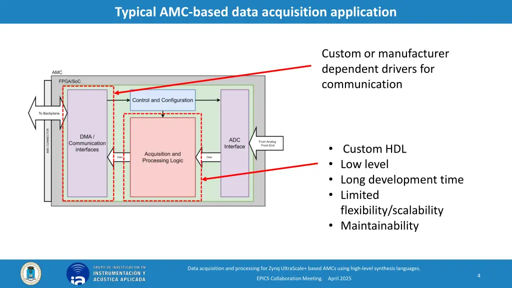 typical amc based data acquisition application