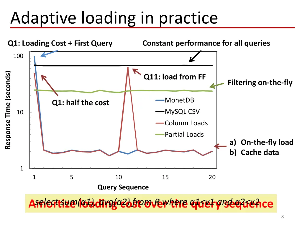 adaptive loading in practice