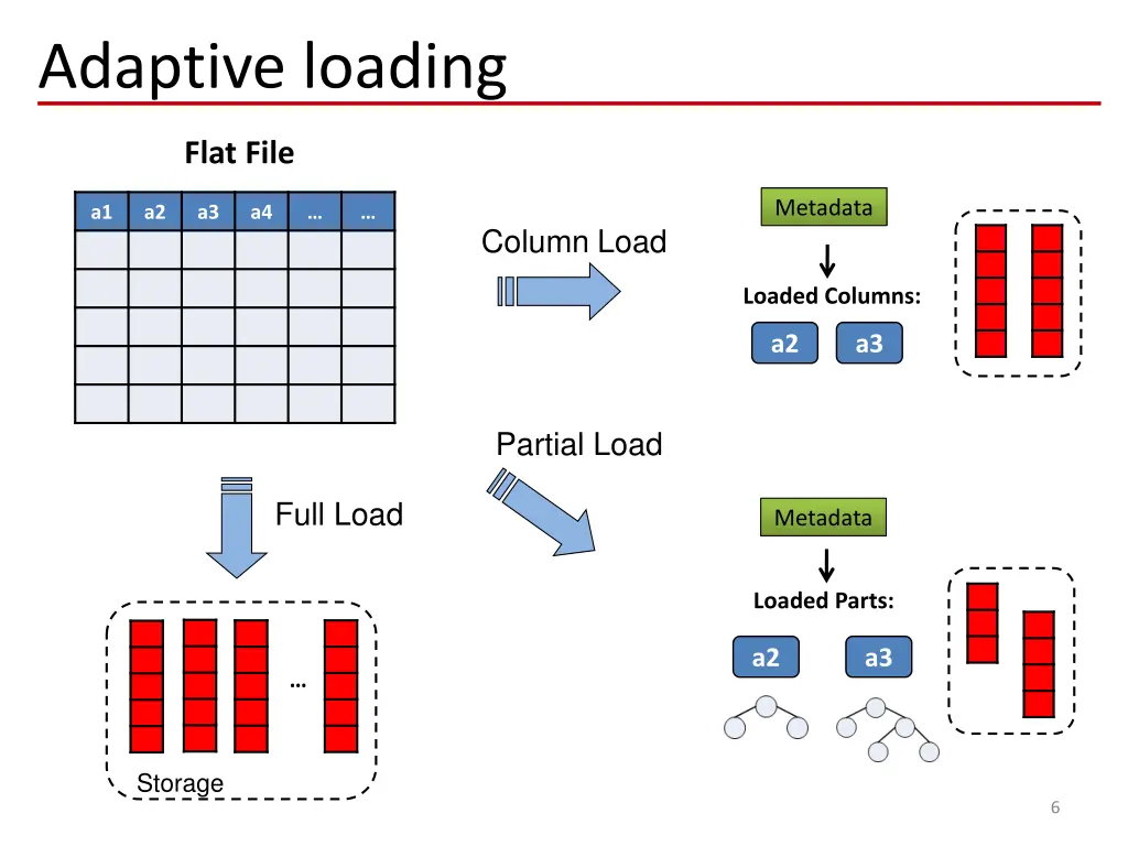 adaptive loading
