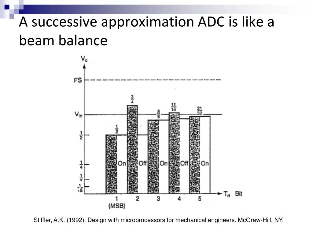 a successive approximation adc is like a beam 1