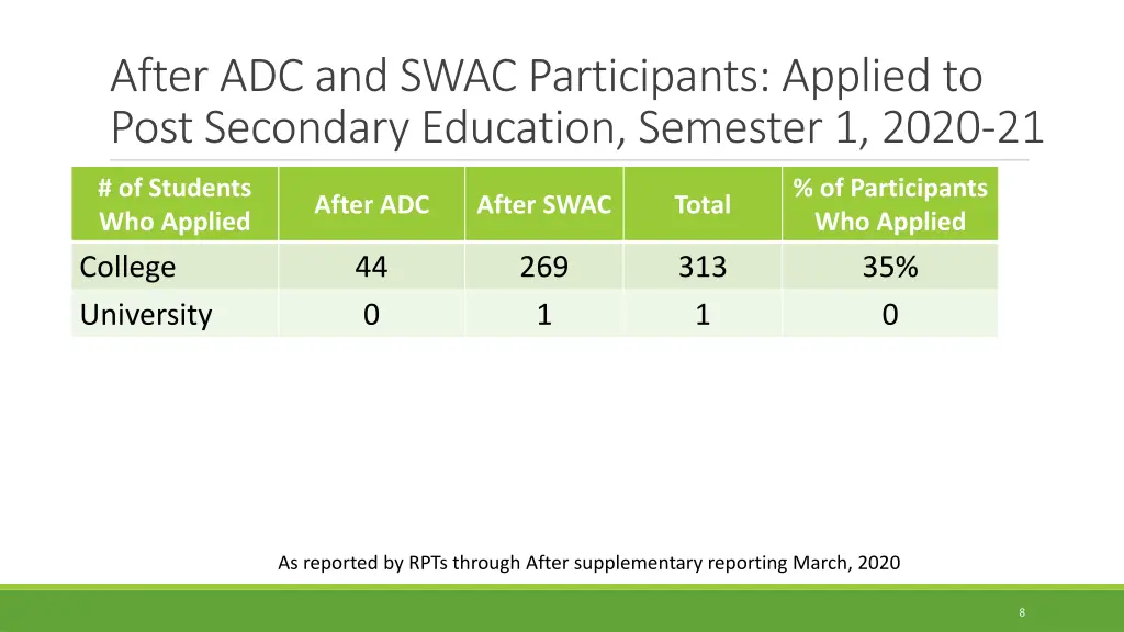after adc and swac participants applied to post