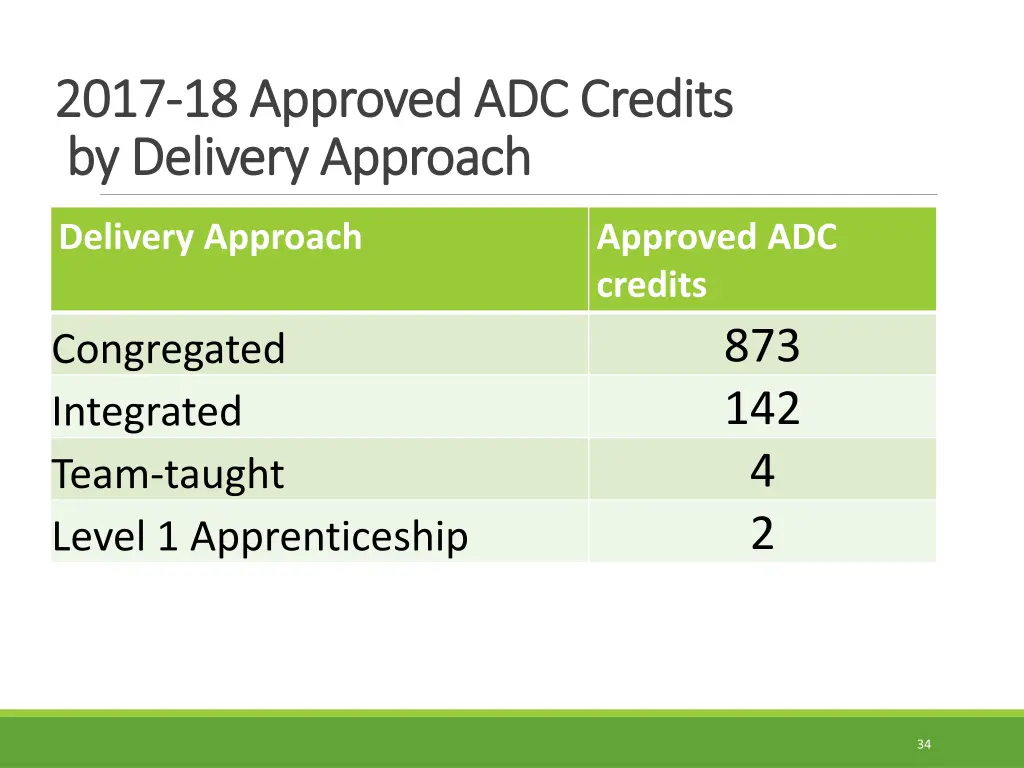 2017 2017 18 approved adc credits 18 approved