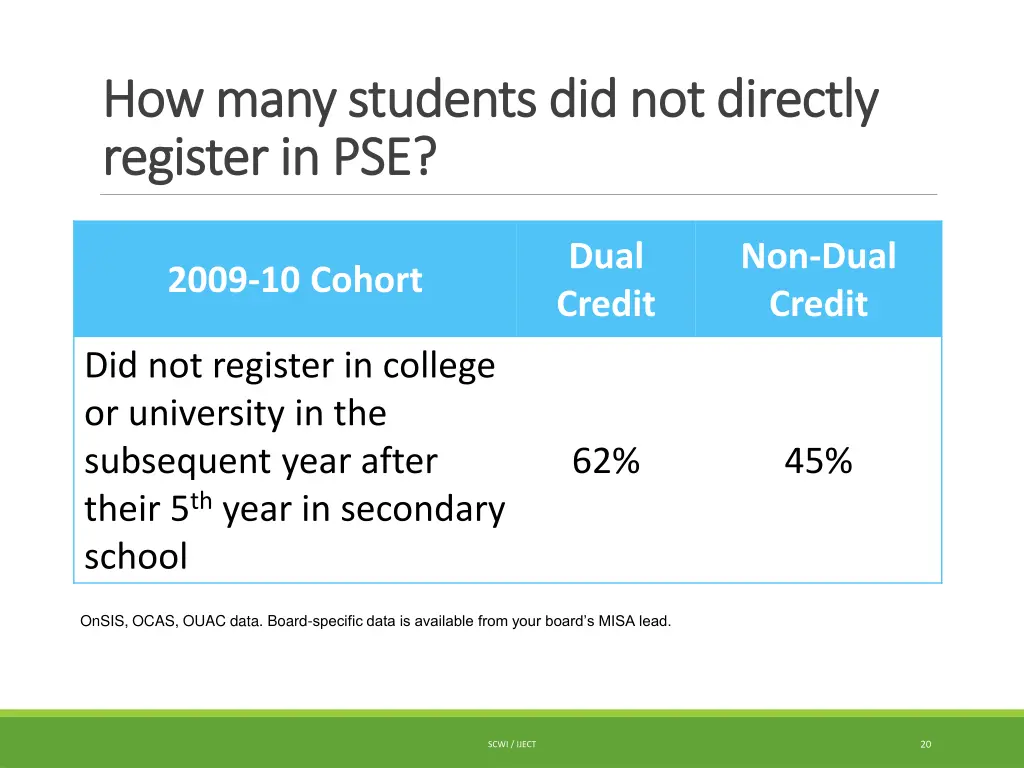 how many students did not directly how many