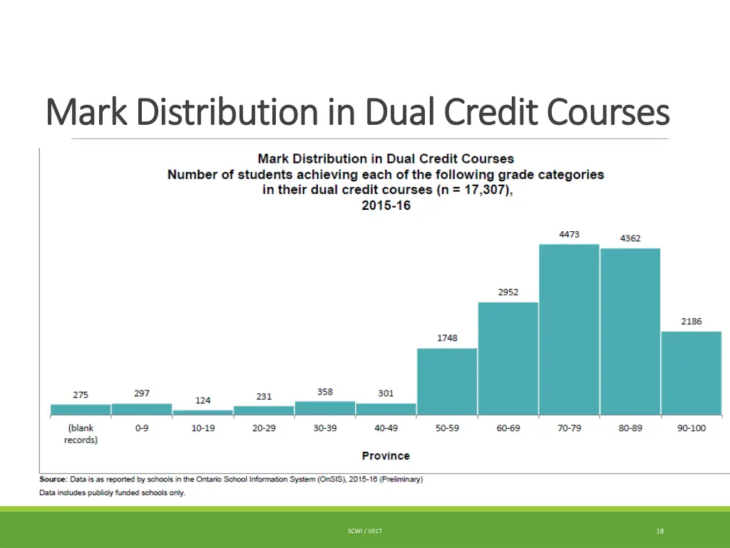 mark distribution in dual credit courses mark
