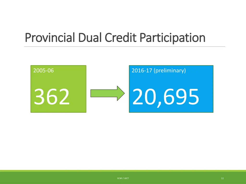 provincial dual credit participation provincial