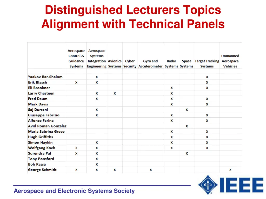 distinguished lecturers topics alignment with