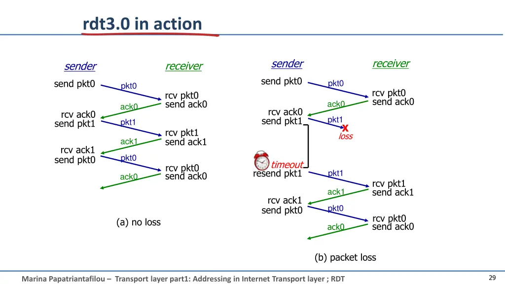 rdt3 0 in action