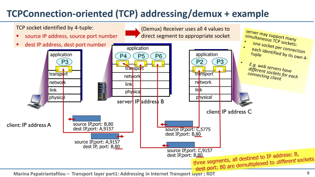 tcpconnection oriented tcp addressing demux