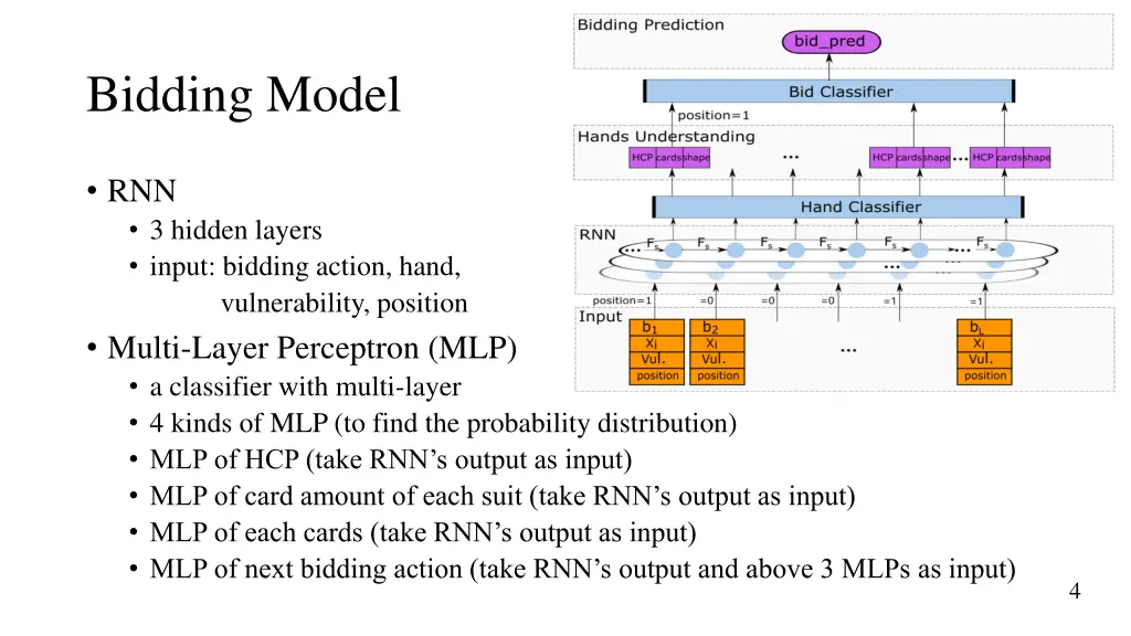 bidding model