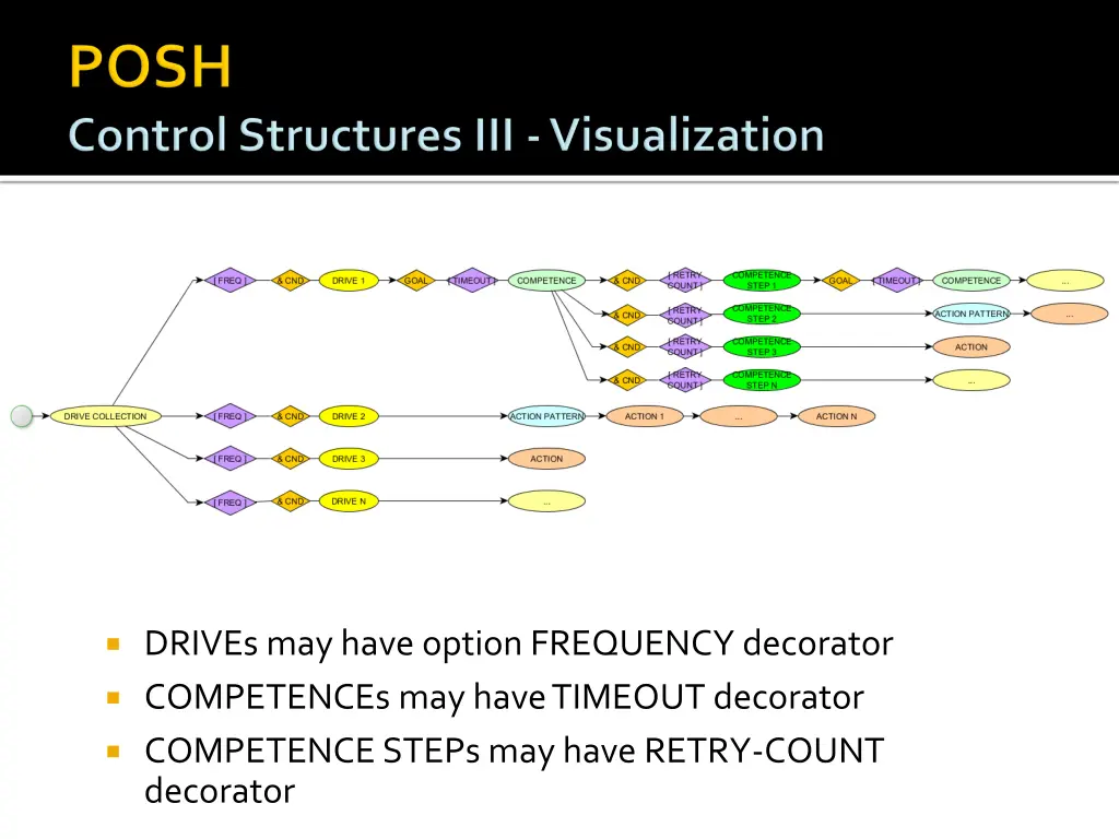 drives may have option frequency decorator