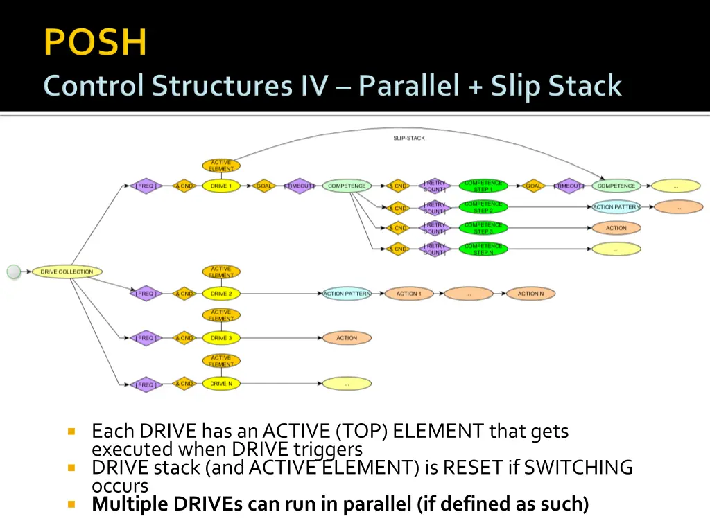 each drive has an active top element that gets
