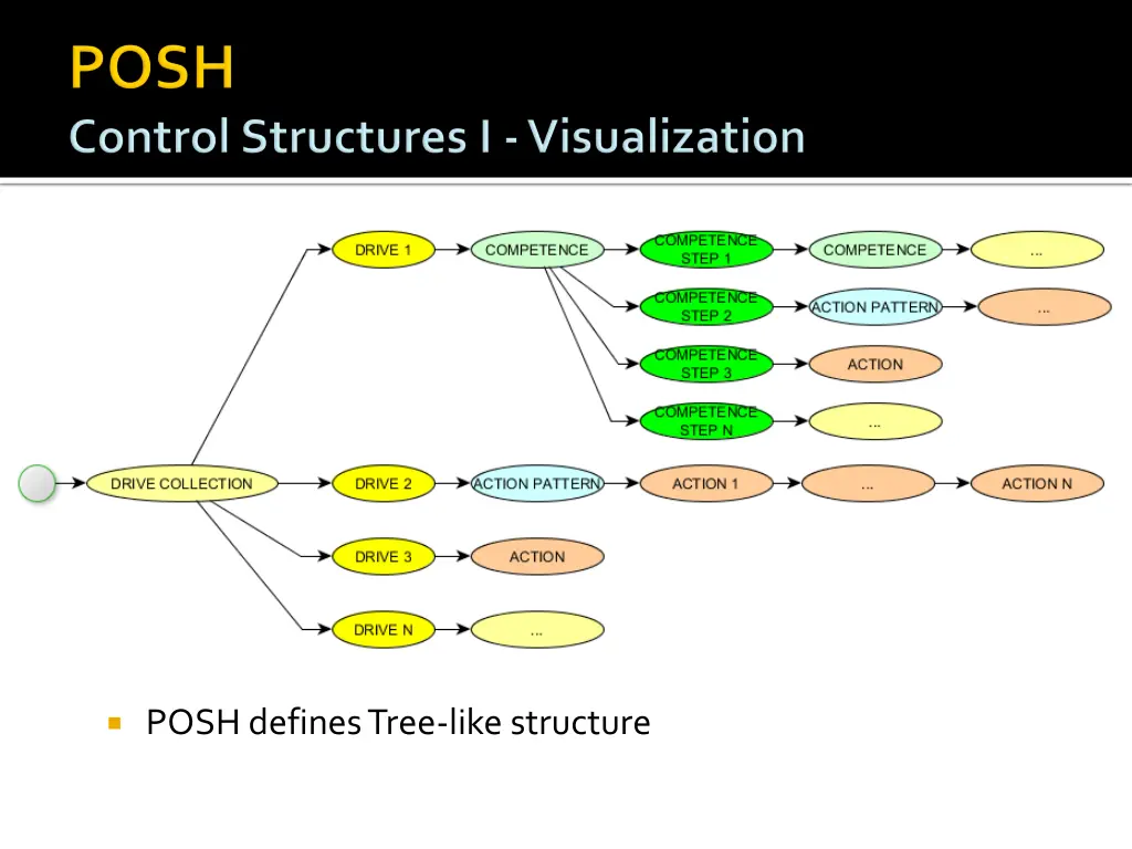 posh defines tree like structure