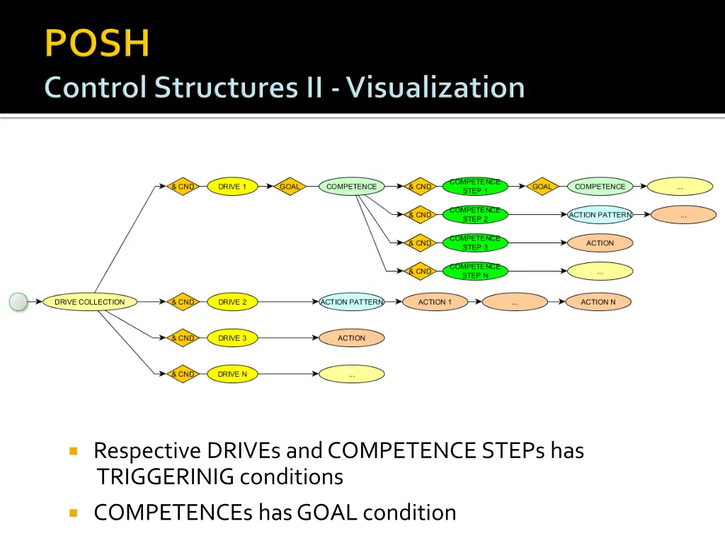 respective drives and competence steps