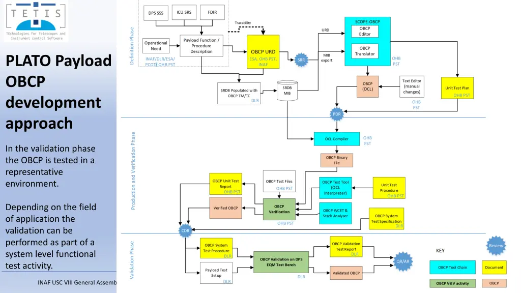 plato payload obcp development approach