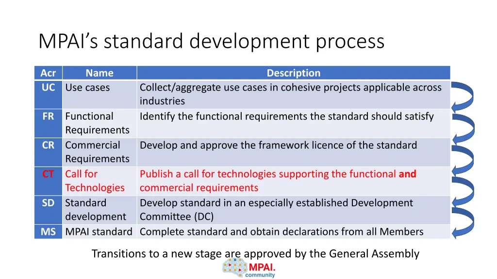 mpai s standard development process