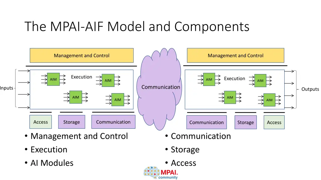 the mpai aif model and components