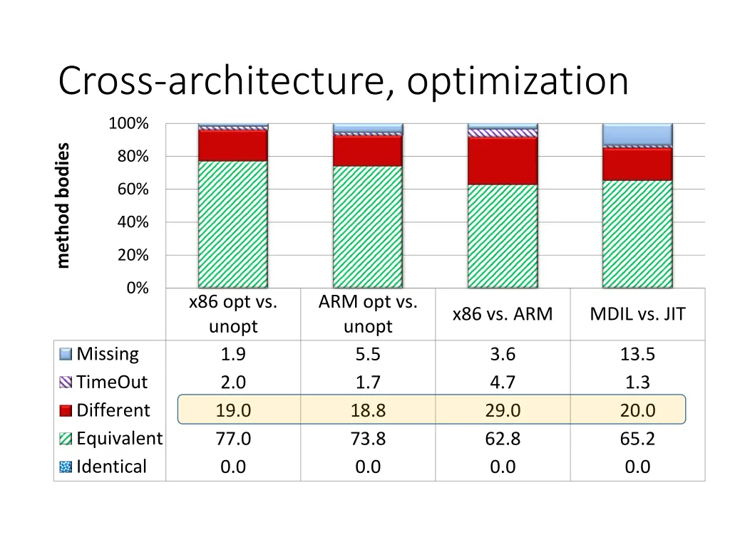 cross architecture optimization