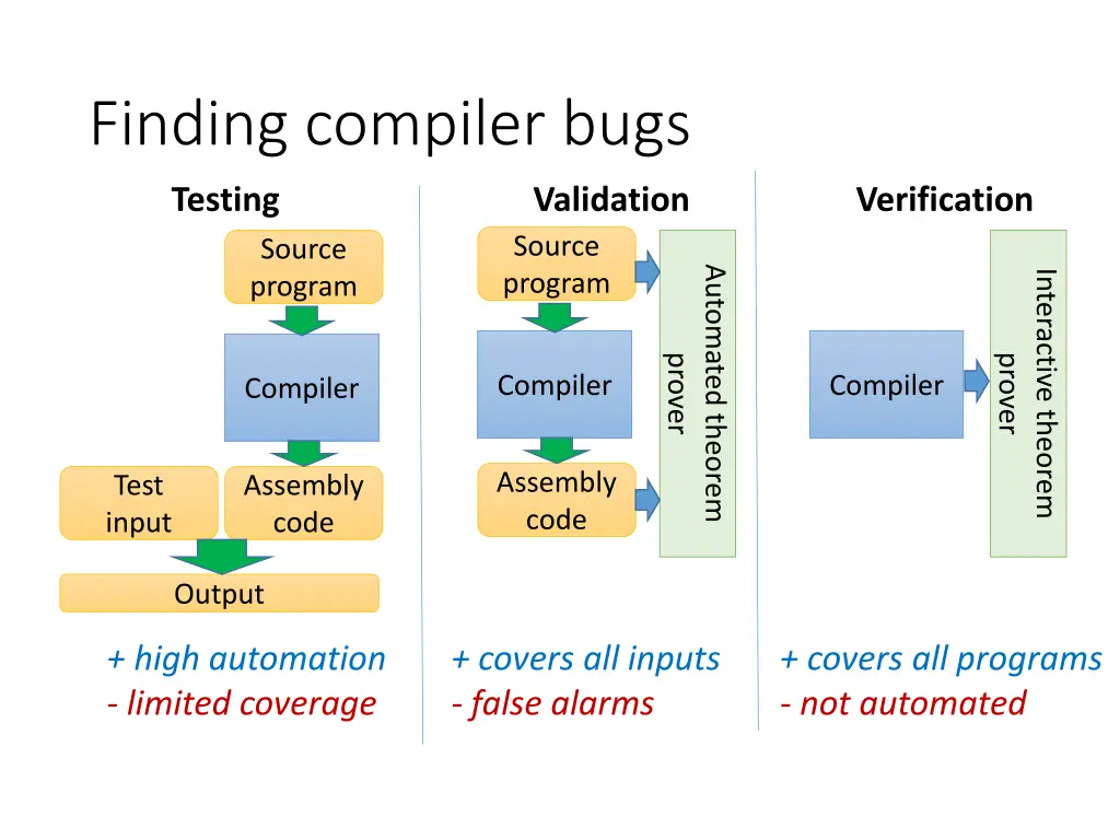 finding compiler bugs
