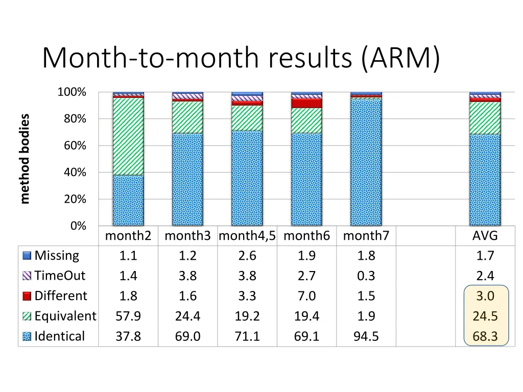 month to month results arm