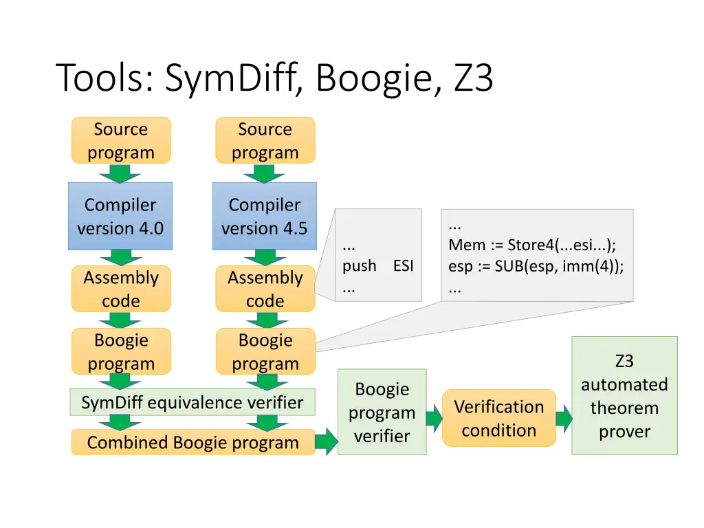 tools symdiff boogie z3